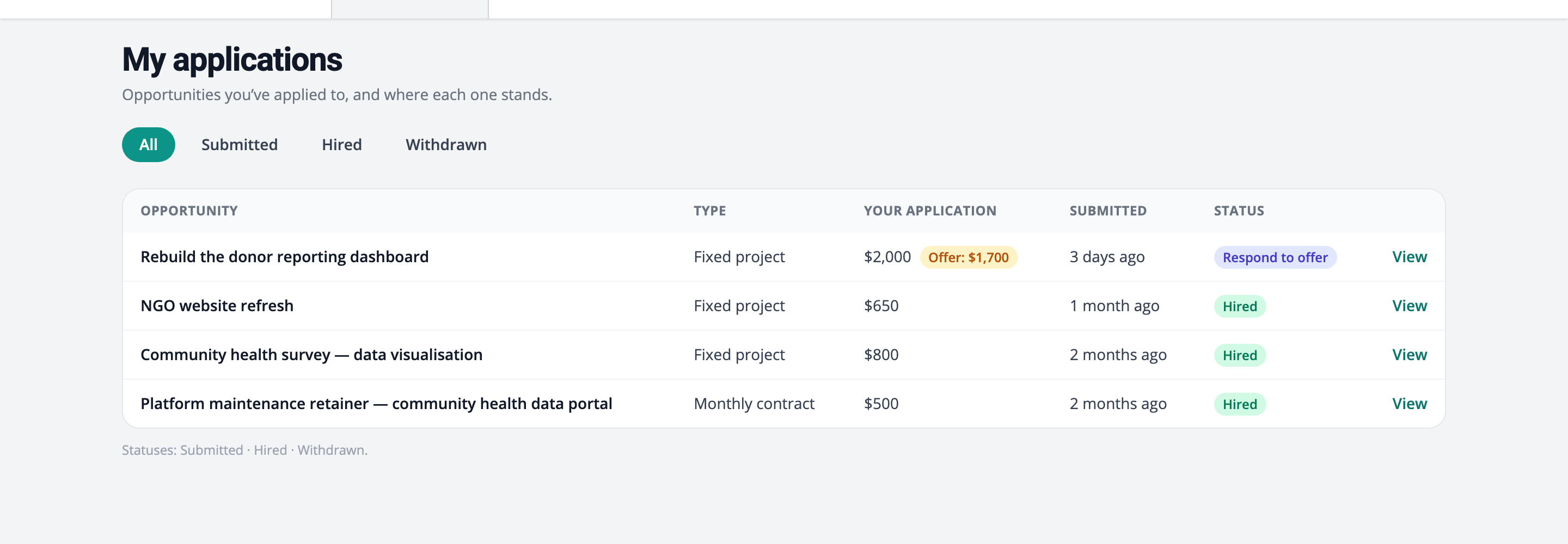 My applications page showing a Respond to offer status on a negotiated application