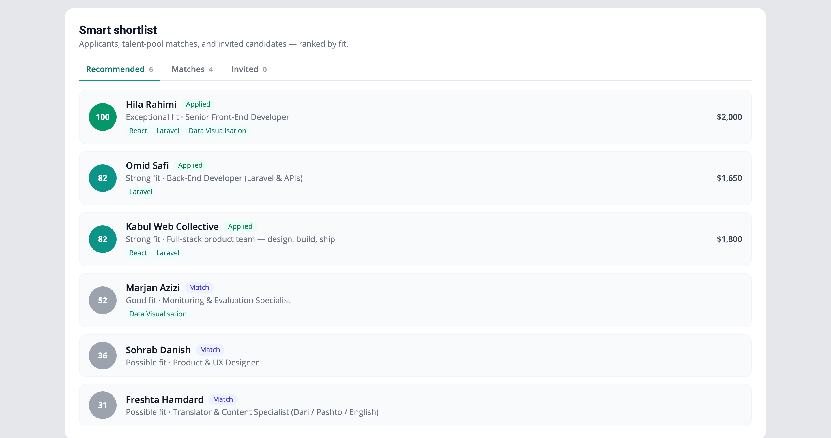 Smart shortlist showing ranked candidates with fit scores and matched skills